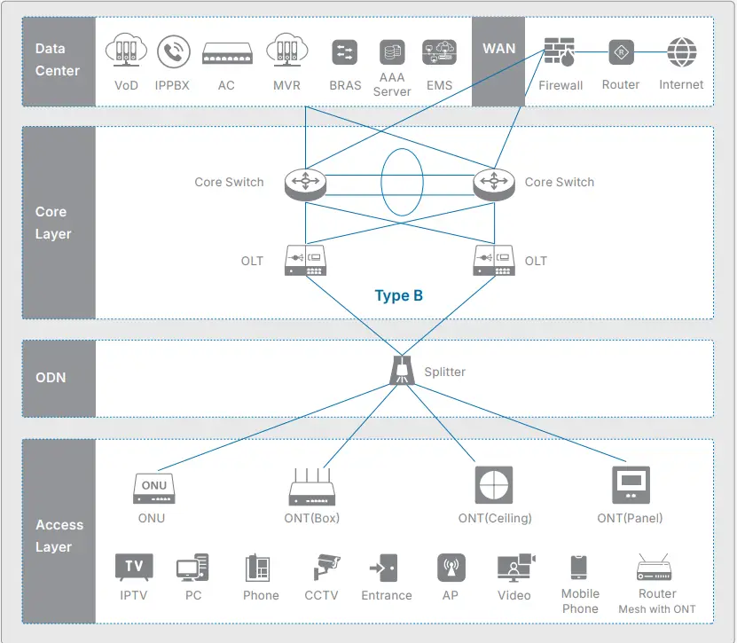 Passive Optical LAN Diagram