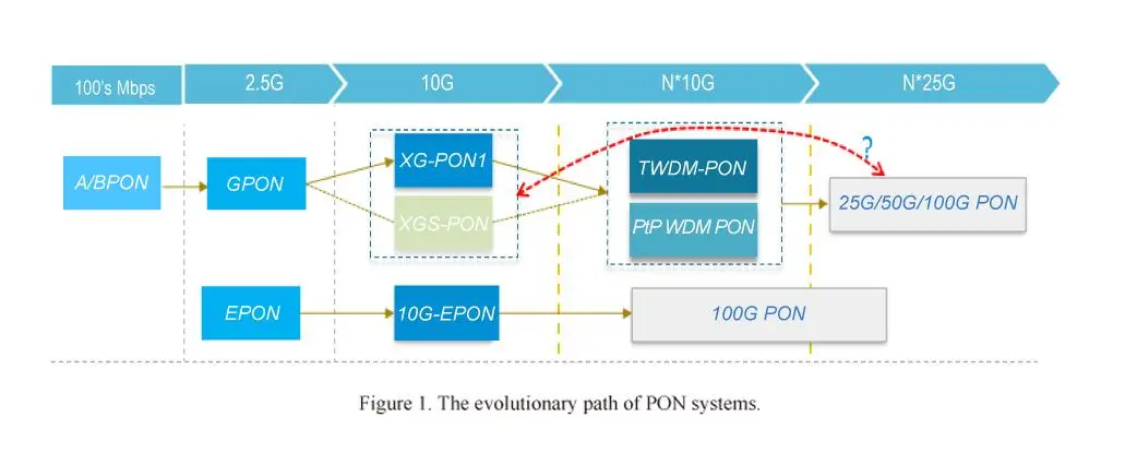 PON Evolution Diagram