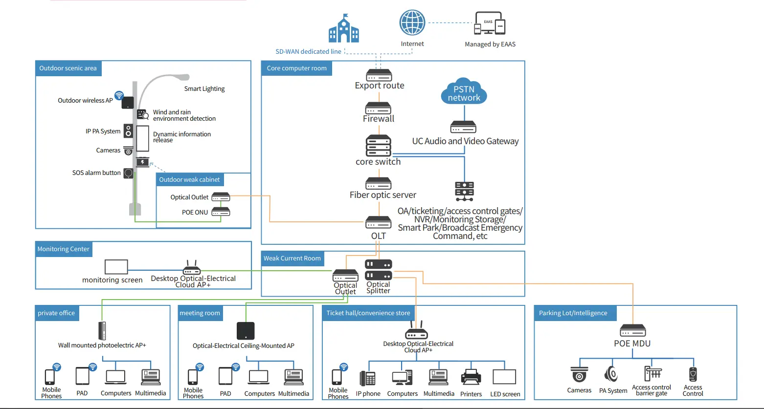 Network Topology