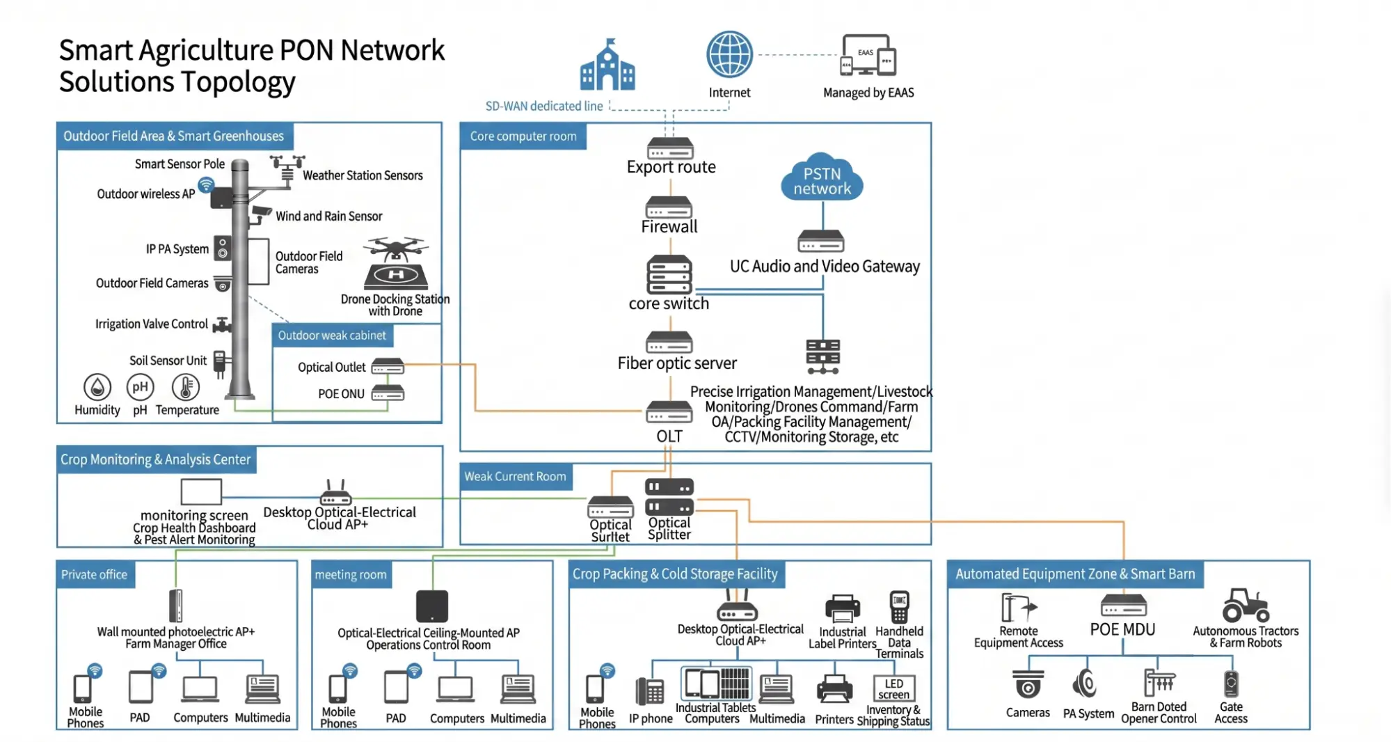 Network Topology