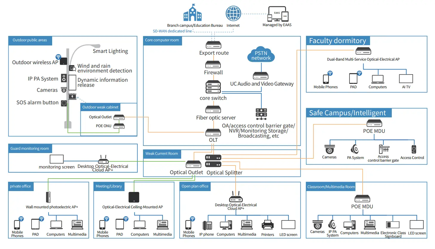 Network Topology